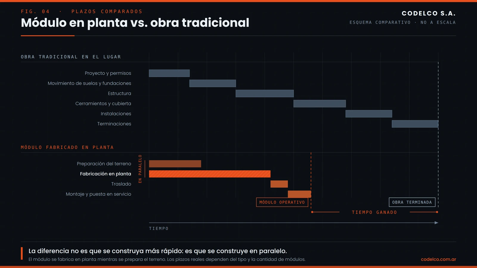 Esquema comparativo de plazos entre un módulo habitacional fabricado en planta y una obra tradicional construida en el lugar